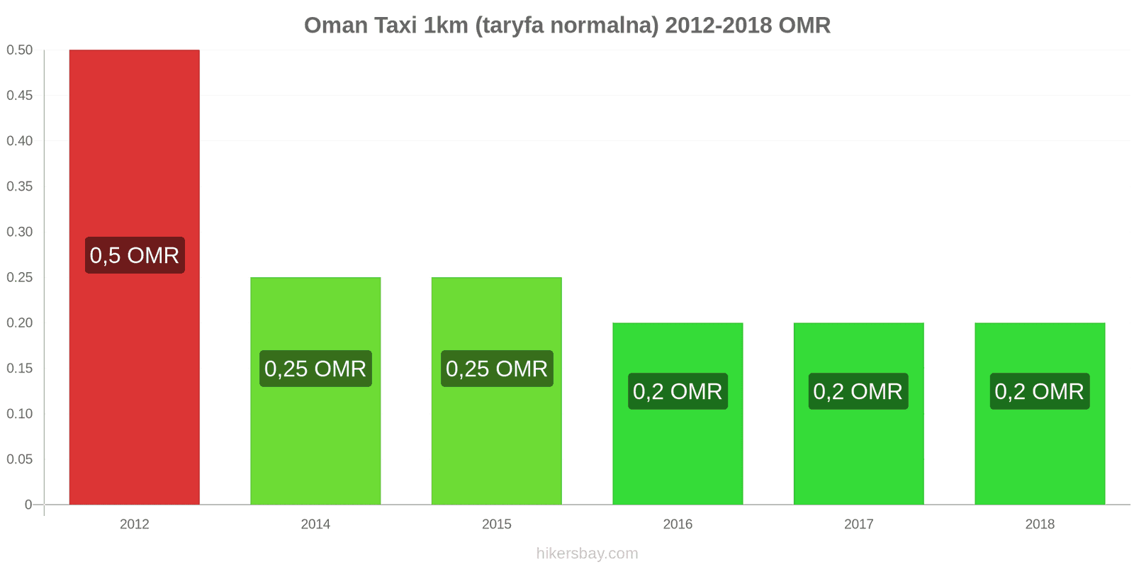 Oman zmiany cen Taxi 1km (taryfa normalna) hikersbay.com