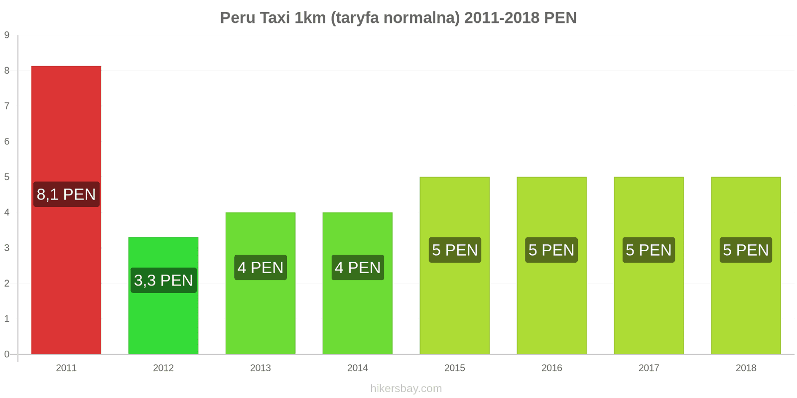 Peru zmiany cen Taxi 1km (taryfa normalna) hikersbay.com