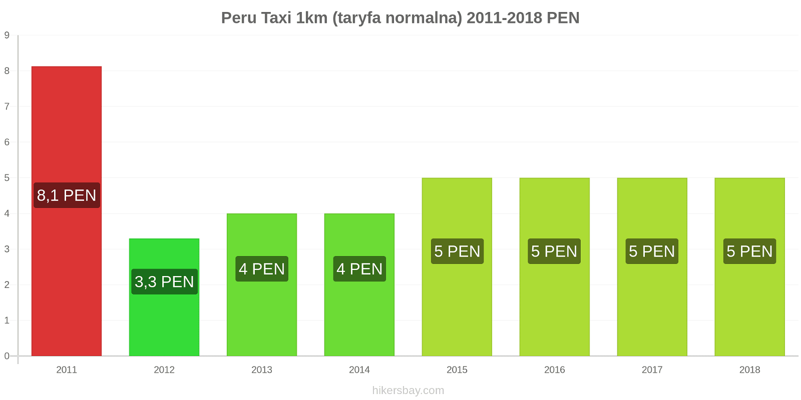 Peru zmiany cen Taxi 1km (taryfa normalna) hikersbay.com