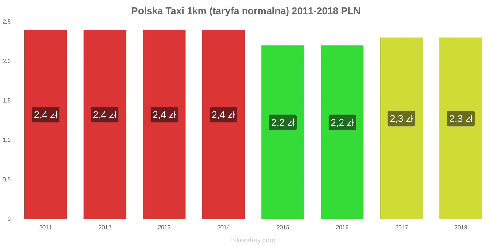 Polska zmiany cen Taxi 1km (taryfa normalna) hikersbay.com