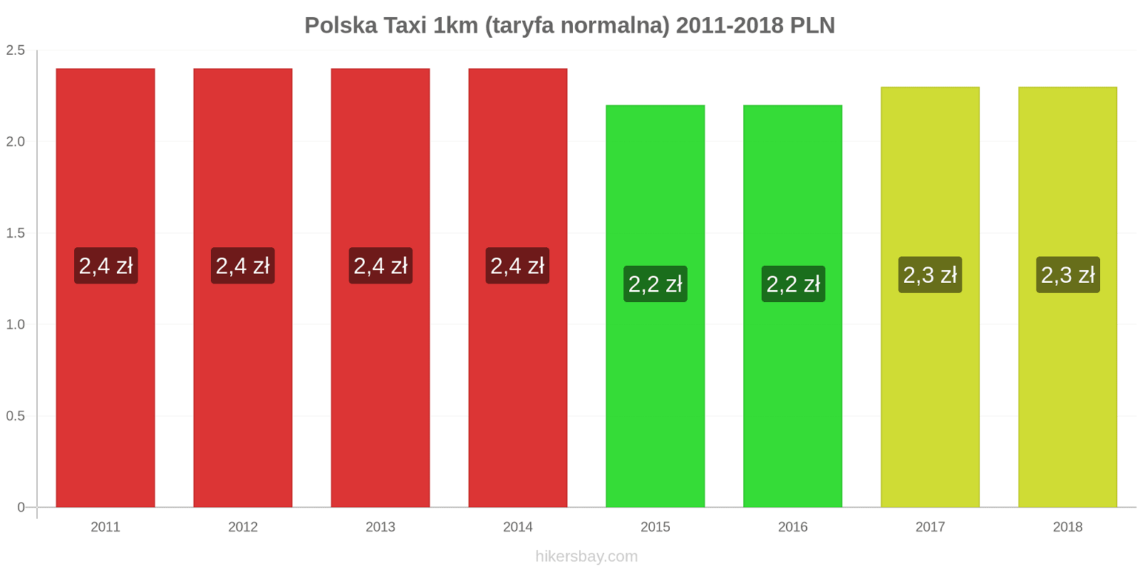 Polska zmiany cen Taxi 1km (taryfa normalna) hikersbay.com
