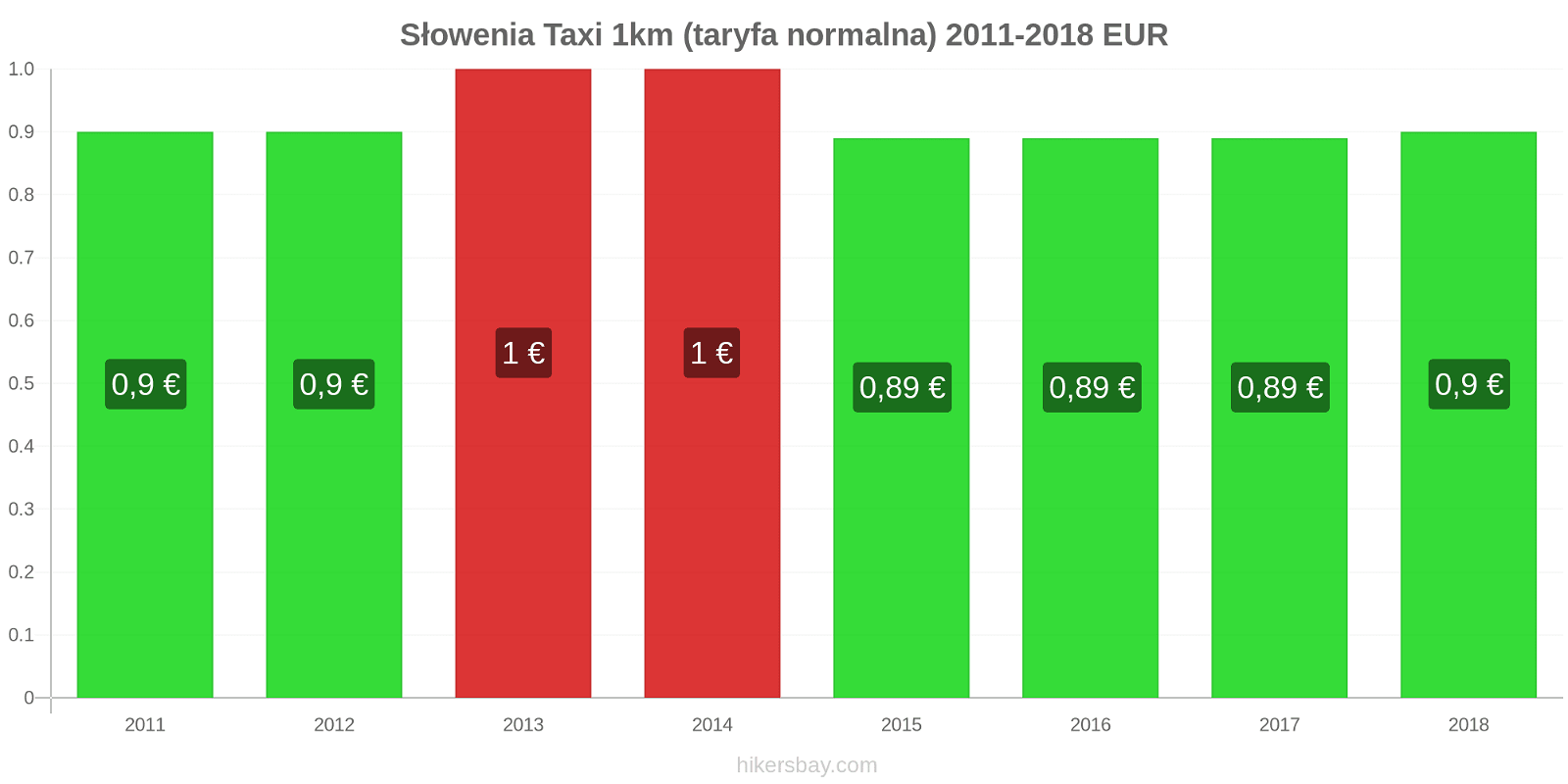 Słowenia zmiany cen Taxi 1km (taryfa normalna) hikersbay.com