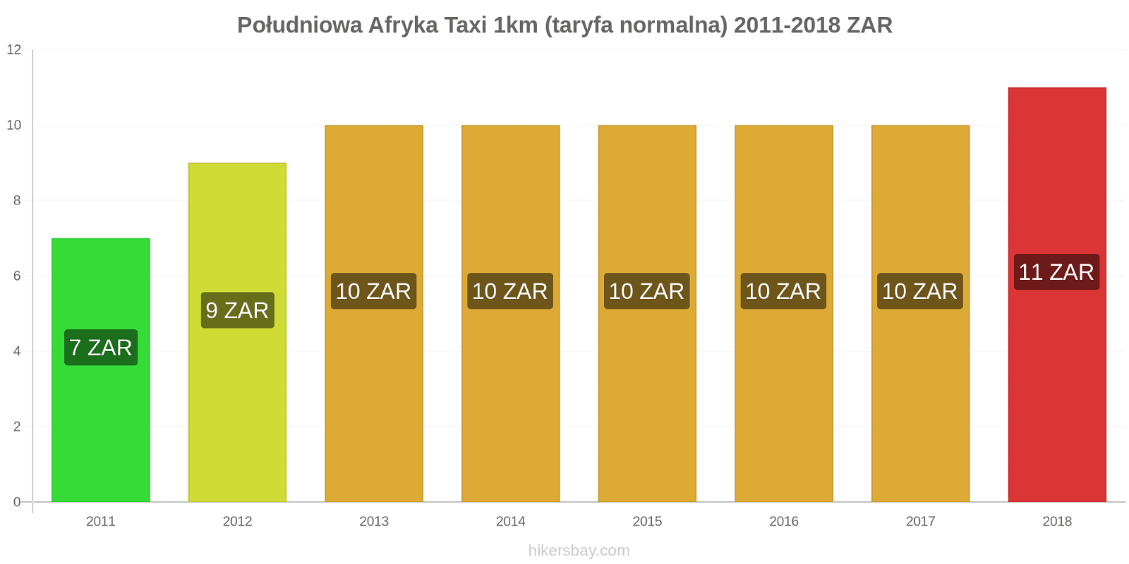 Południowa Afryka zmiany cen Taxi 1km (taryfa normalna) hikersbay.com
