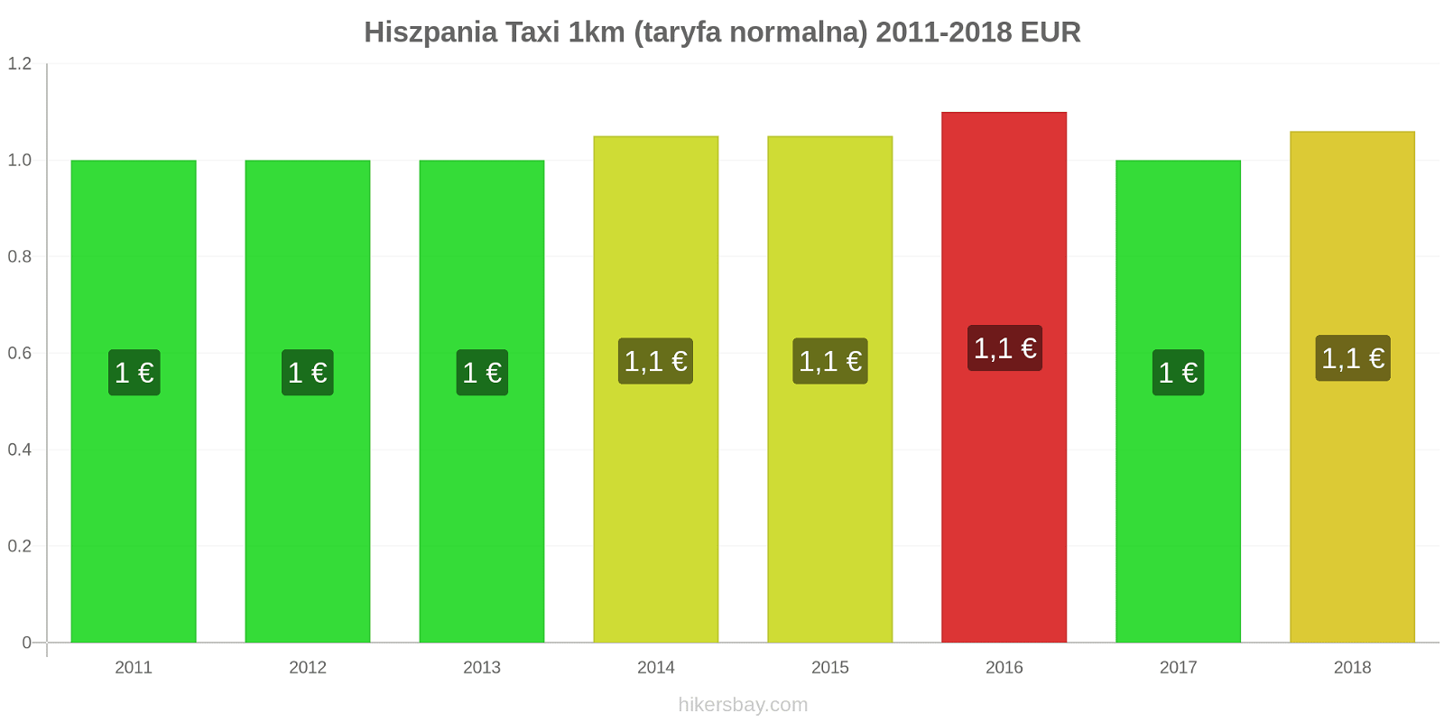 Hiszpania zmiany cen Taxi 1km (taryfa normalna) hikersbay.com