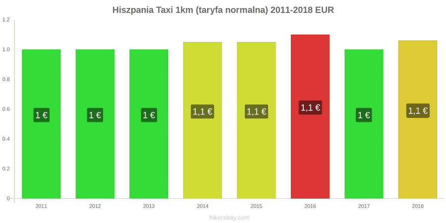 Hiszpania zmiany cen Taxi 1km (taryfa normalna) hikersbay.com