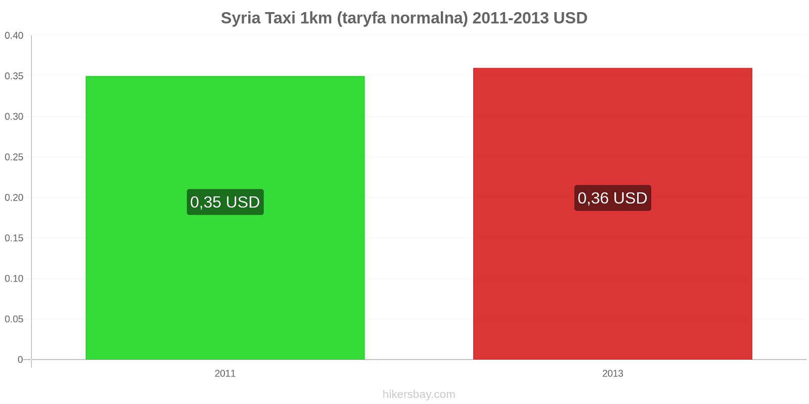 Syria zmiany cen Taxi 1km (taryfa normalna) hikersbay.com