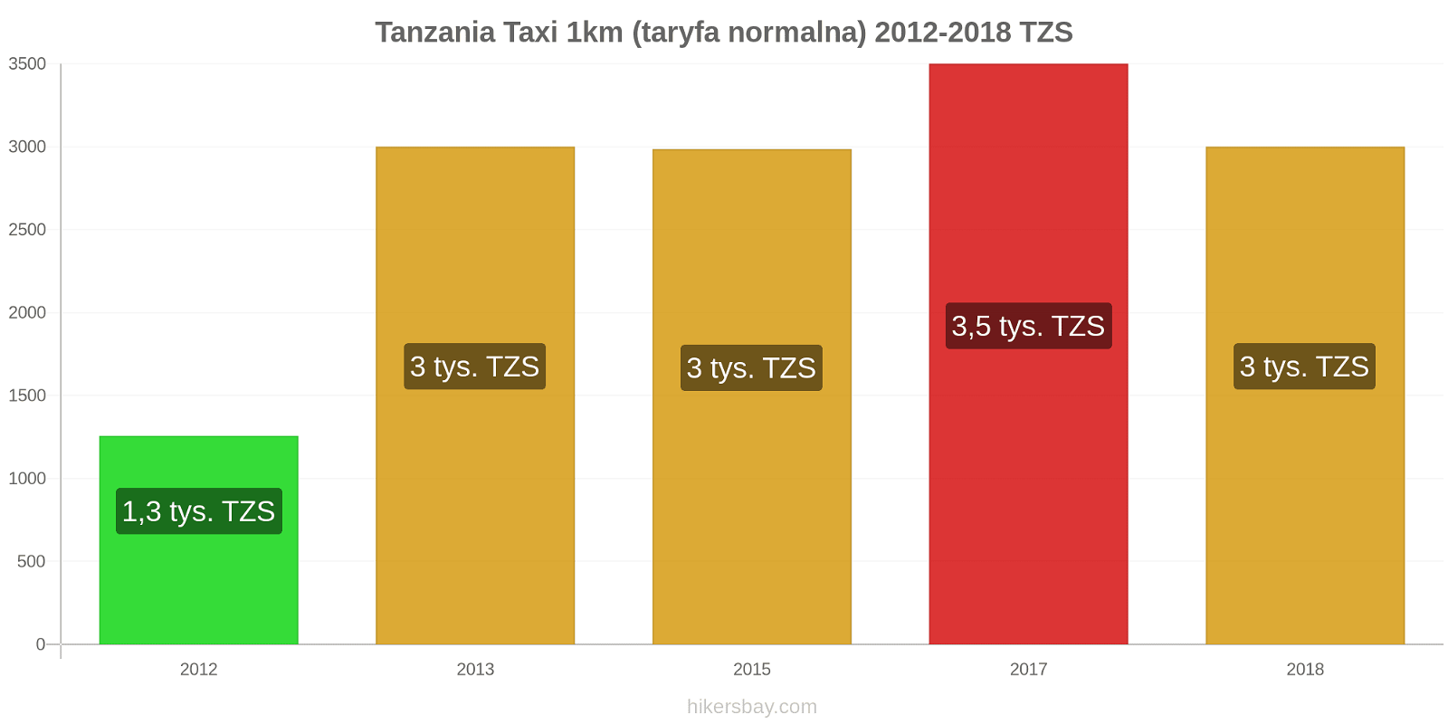 Tanzania zmiany cen Taxi 1km (taryfa normalna) hikersbay.com