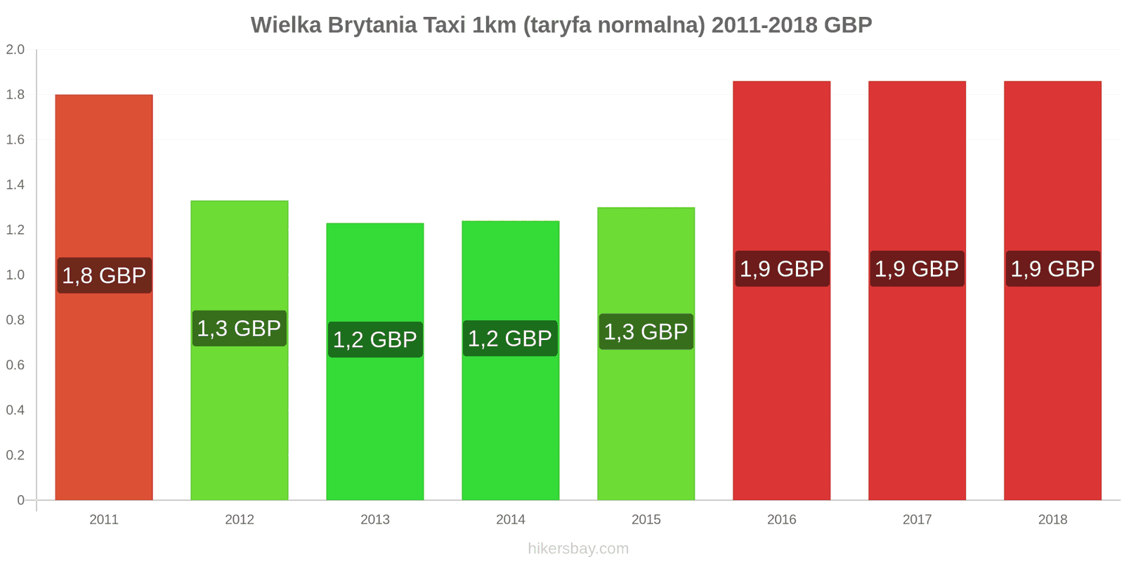 Wielka Brytania zmiany cen Taxi 1km (taryfa normalna) hikersbay.com