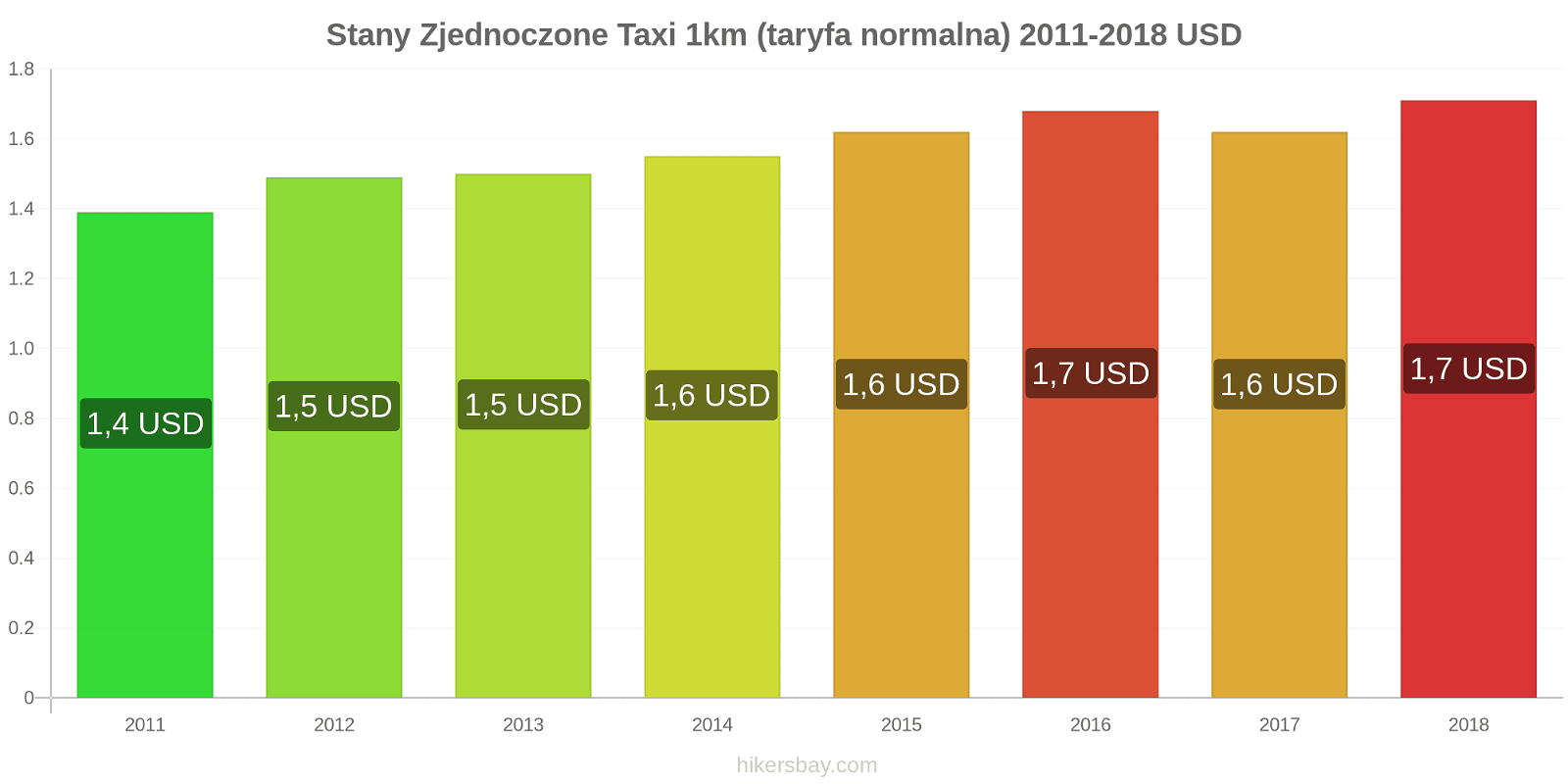 Stany Zjednoczone zmiany cen Taxi 1km (taryfa normalna) hikersbay.com