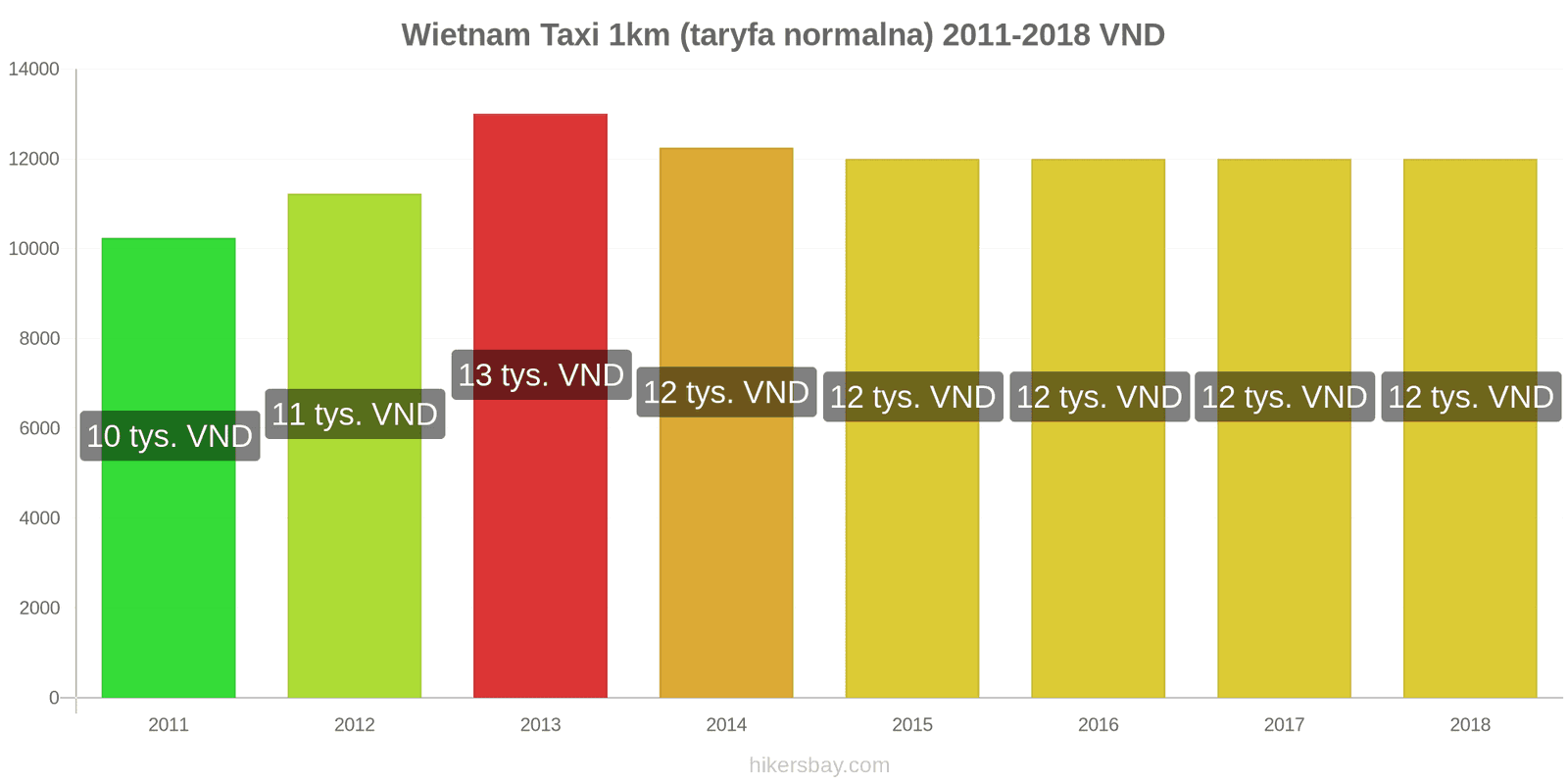 Wietnam zmiany cen Taxi 1km (taryfa normalna) hikersbay.com