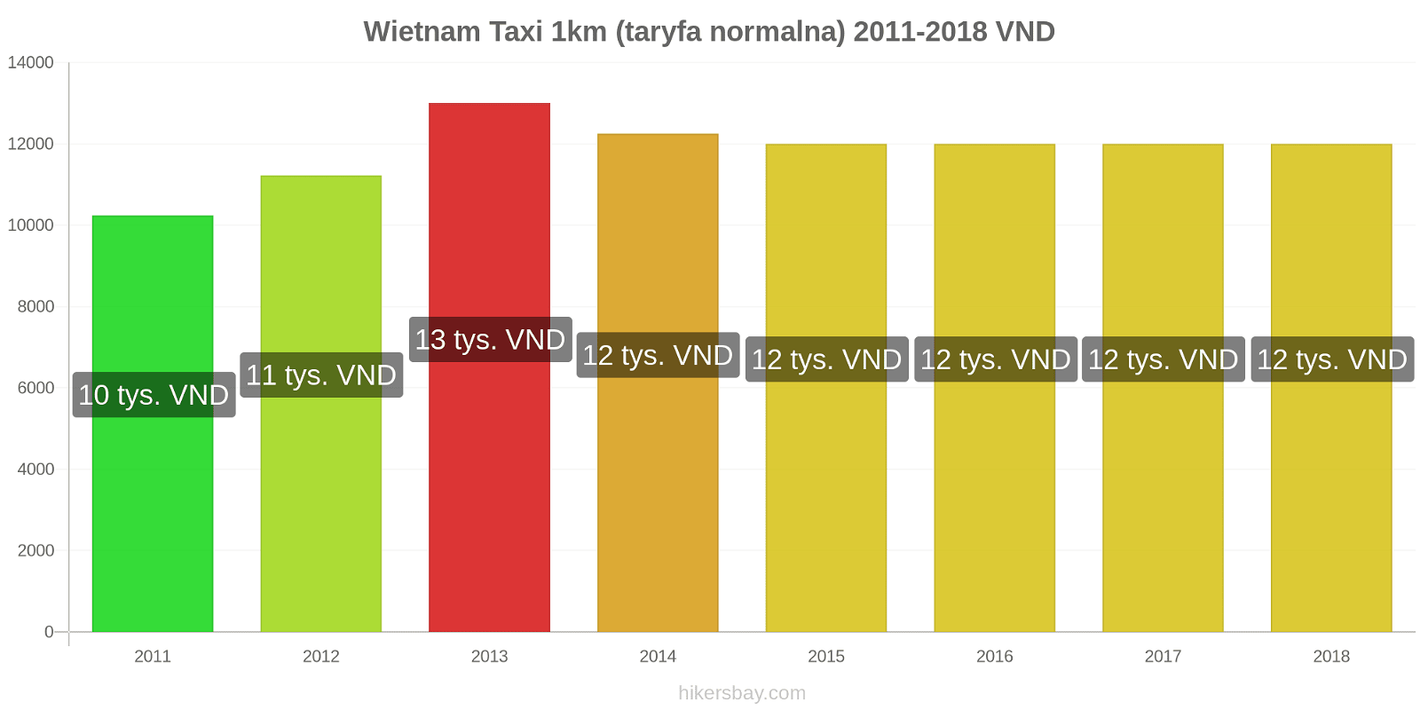 Wietnam zmiany cen Taxi 1km (taryfa normalna) hikersbay.com