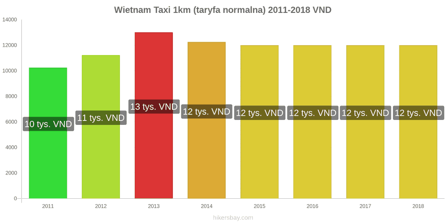 Wietnam zmiany cen Taxi 1km (taryfa normalna) hikersbay.com