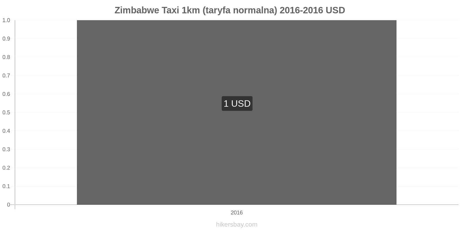 Zimbabwe zmiany cen Taxi 1km (taryfa normalna) hikersbay.com