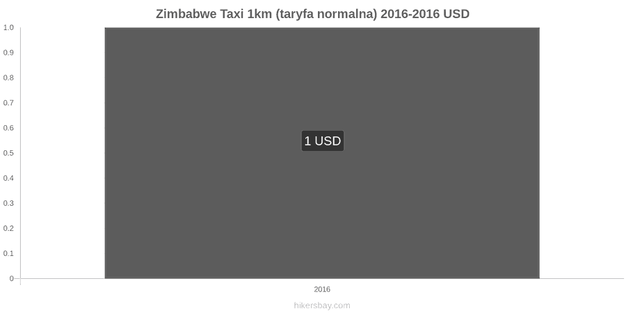 Zimbabwe zmiany cen Taxi 1km (taryfa normalna) hikersbay.com