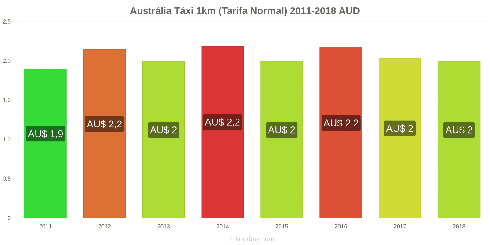 Austrália mudanças de preços Táxi 1km (Tarifa Normal) hikersbay.com