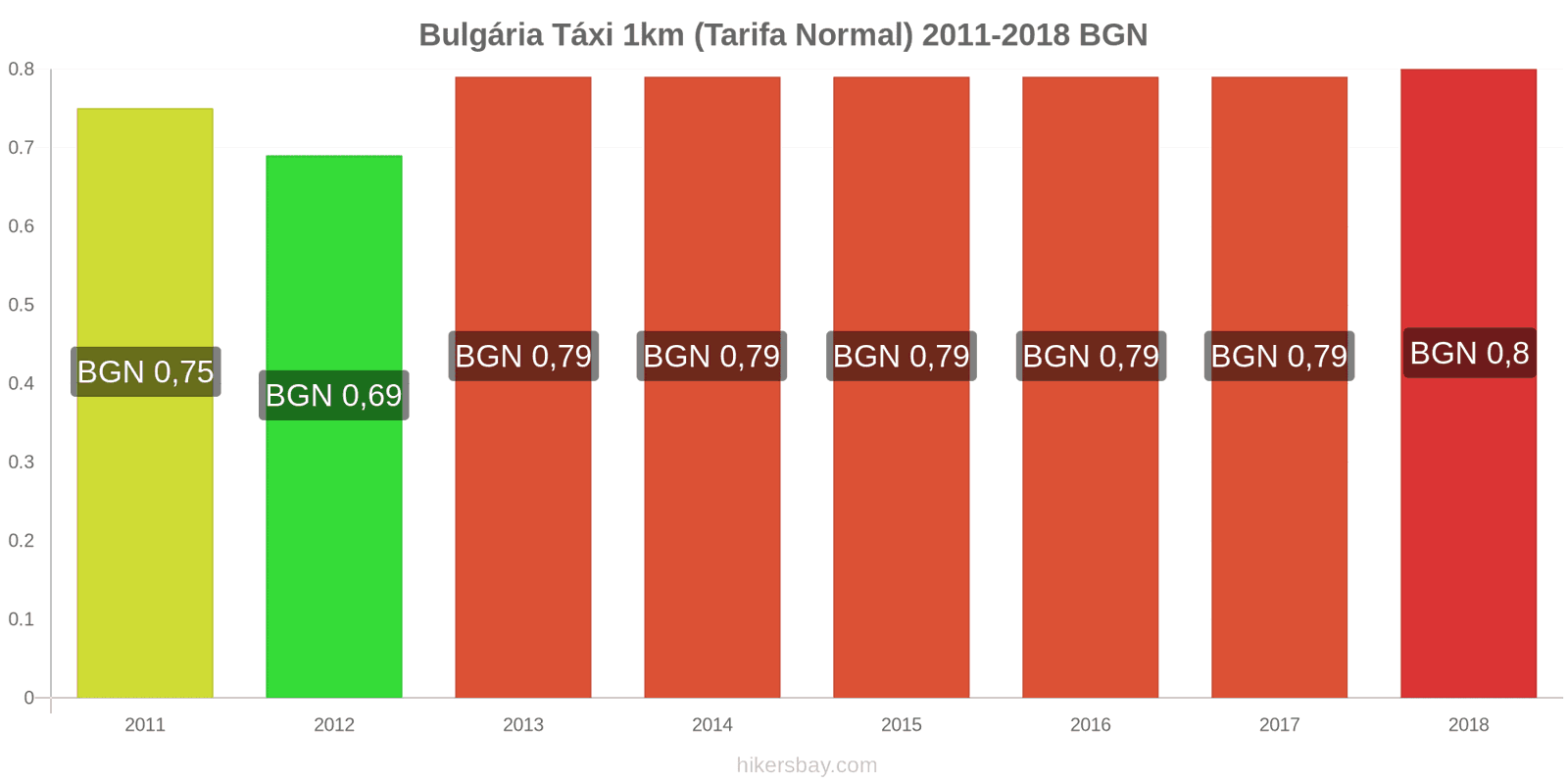 Bulgária mudanças de preços Táxi 1km (Tarifa Normal) hikersbay.com