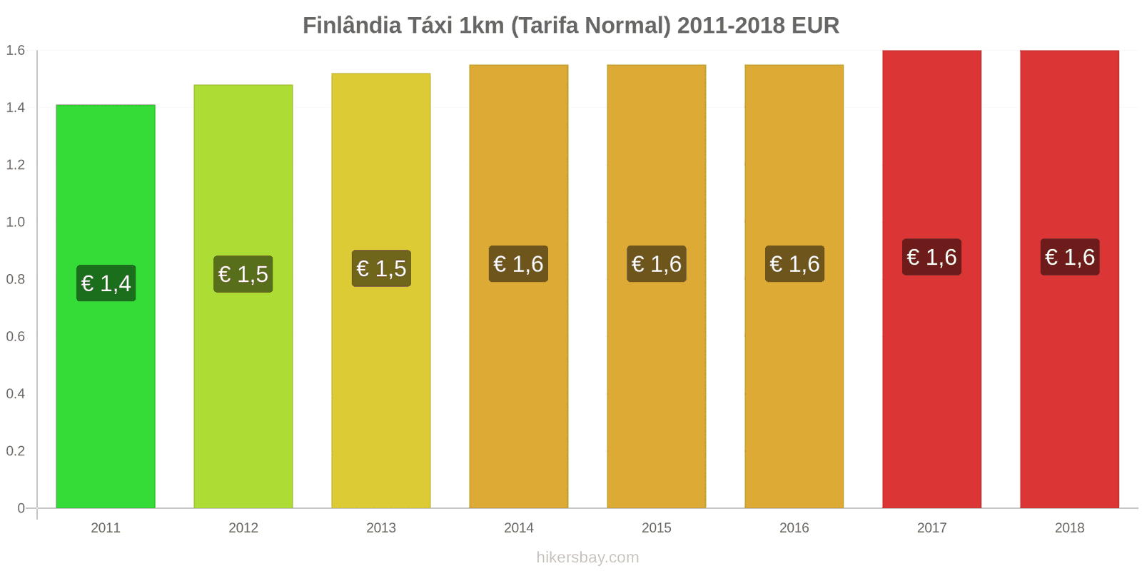 Finlândia mudanças de preços Táxi 1km (Tarifa Normal) hikersbay.com