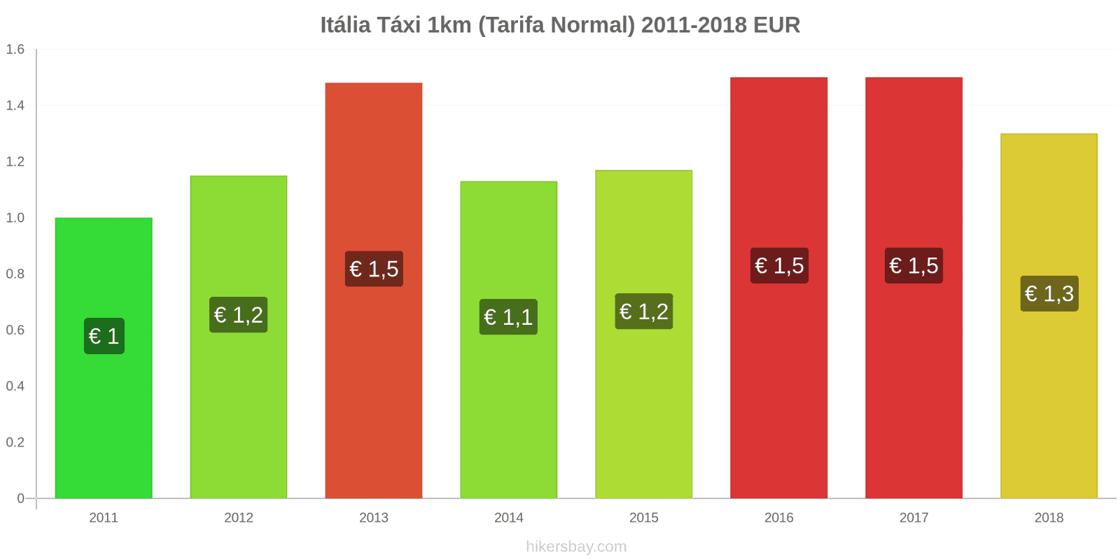 Itália mudanças de preços Táxi 1km (Tarifa Normal) hikersbay.com