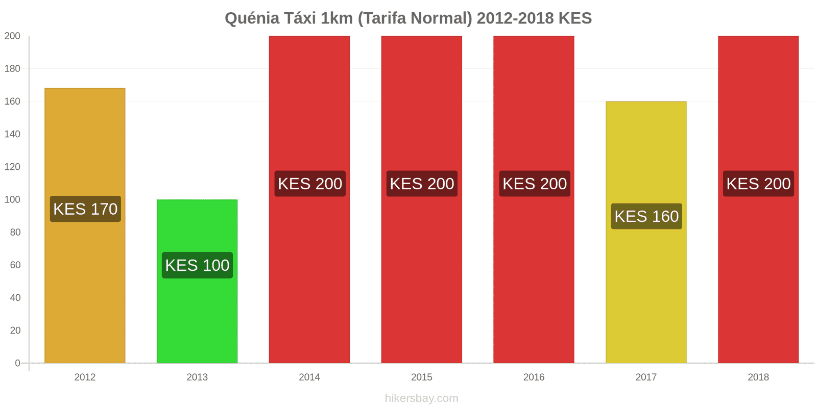 Quénia mudanças de preços Táxi 1km (Tarifa Normal) hikersbay.com