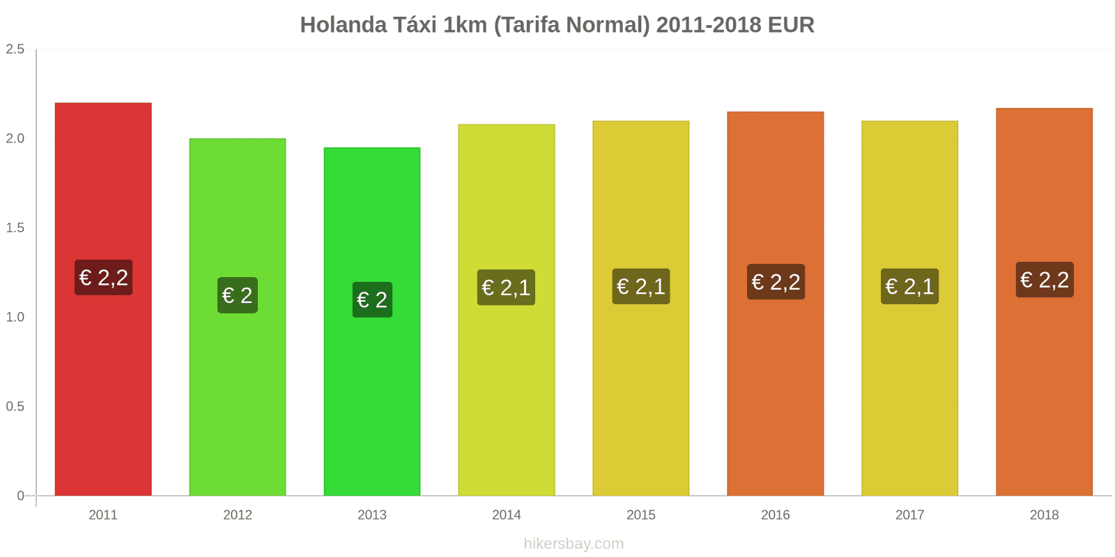Holanda mudanças de preços Táxi 1km (Tarifa Normal) hikersbay.com