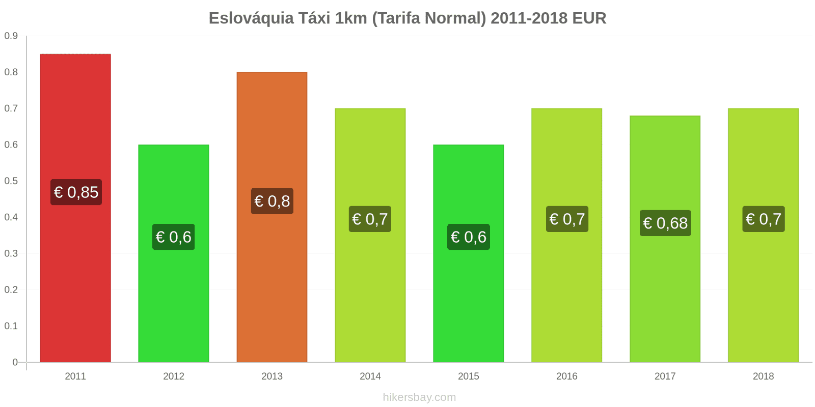 Eslováquia mudanças de preços Táxi 1km (Tarifa Normal) hikersbay.com