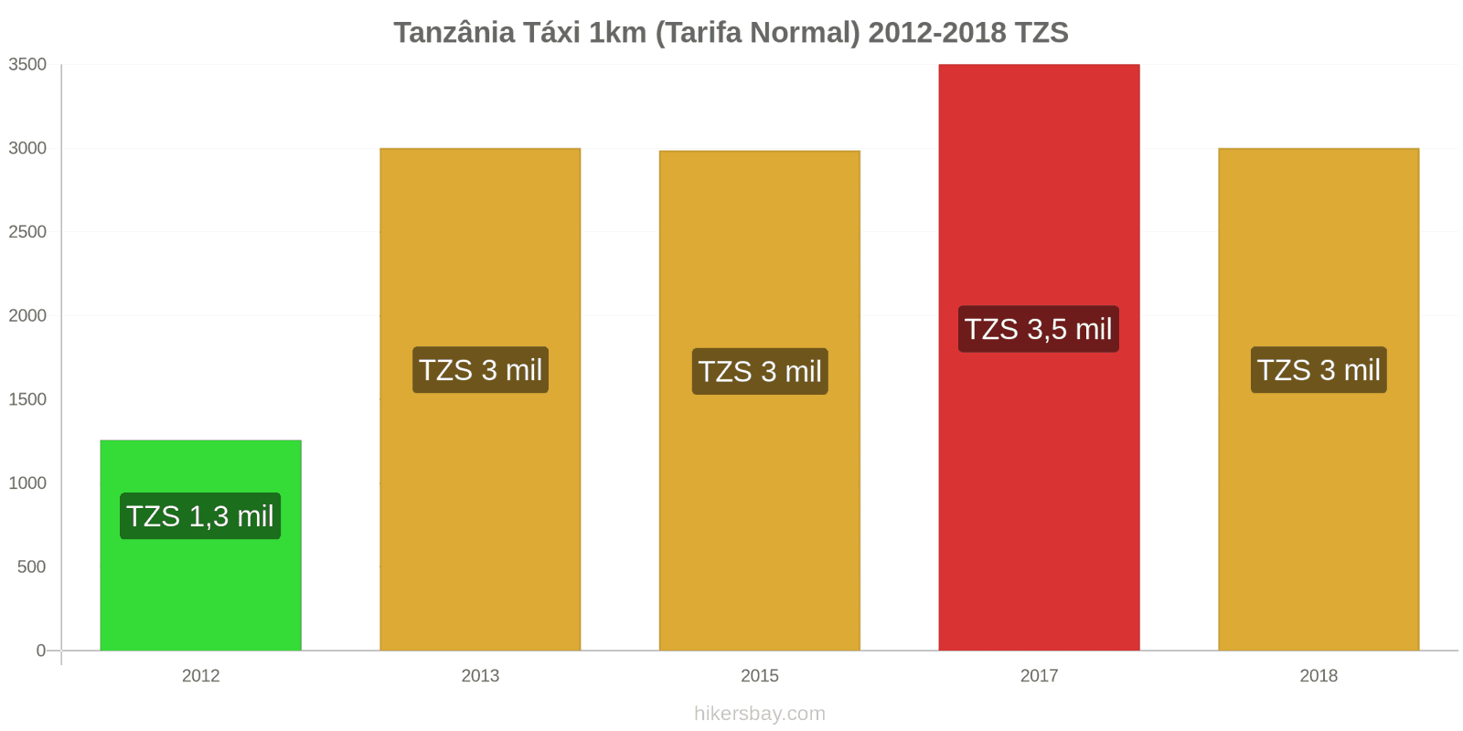 Tanzânia mudanças de preços Táxi 1km (Tarifa Normal) hikersbay.com