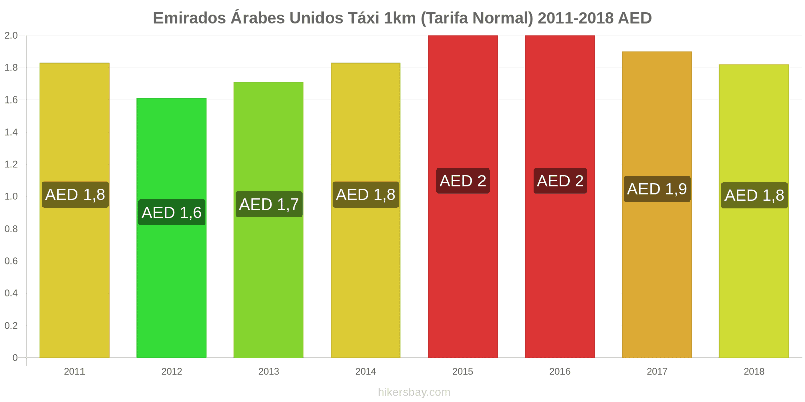Emirados Árabes Unidos mudanças de preços Táxi 1km (Tarifa Normal) hikersbay.com