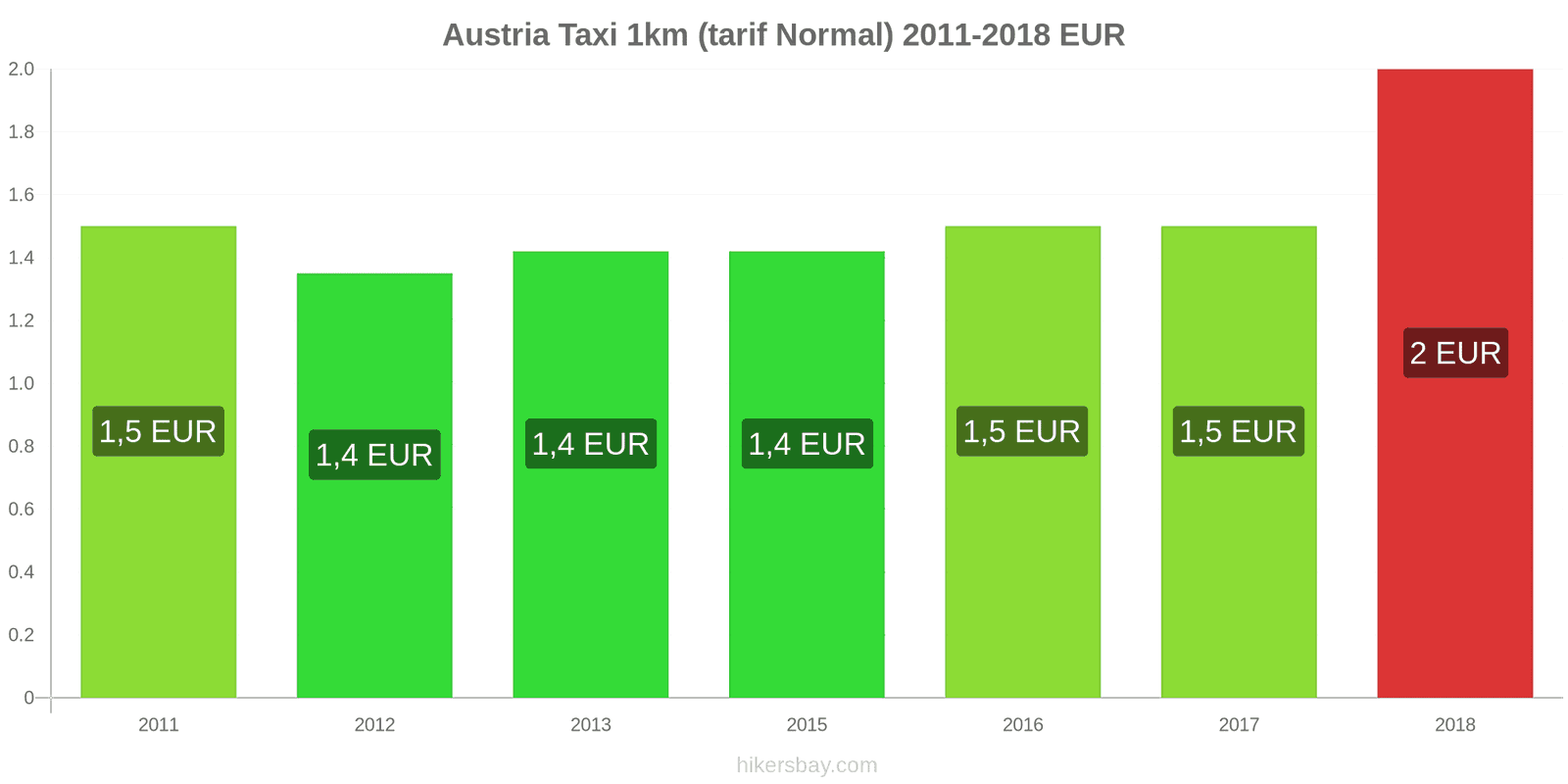 Austria schimbări de prețuri Taxi 1km (tarif normal) hikersbay.com