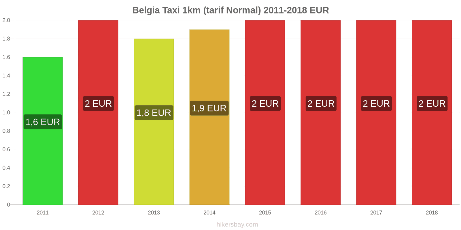 Belgia schimbări de prețuri Taxi 1km (tarif normal) hikersbay.com