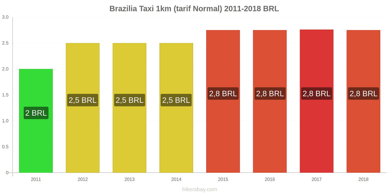 Brazilia schimbări de prețuri Taxi 1km (tarif normal) hikersbay.com