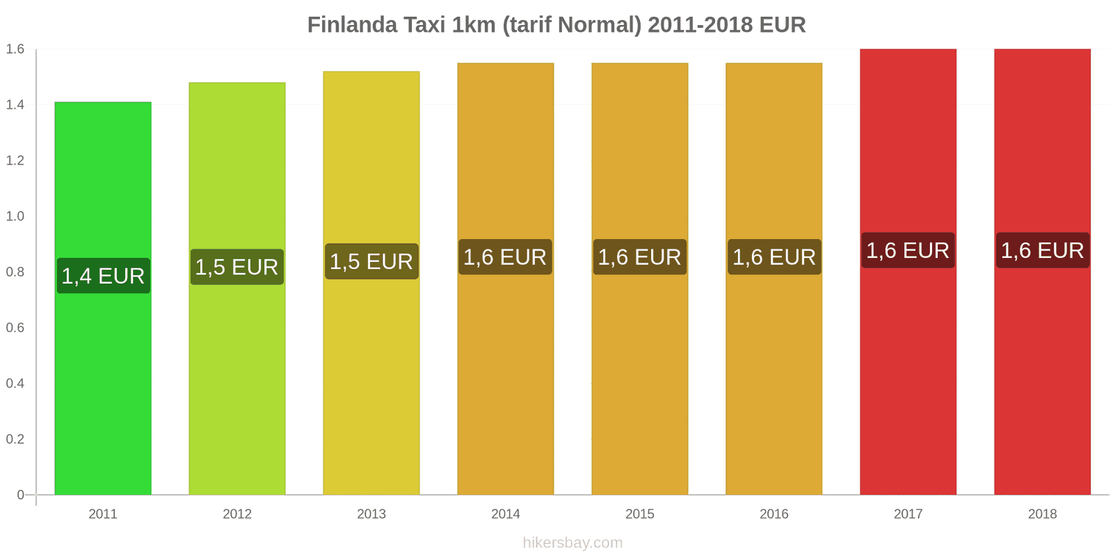 Finlanda schimbări de prețuri Taxi 1km (tarif normal) hikersbay.com