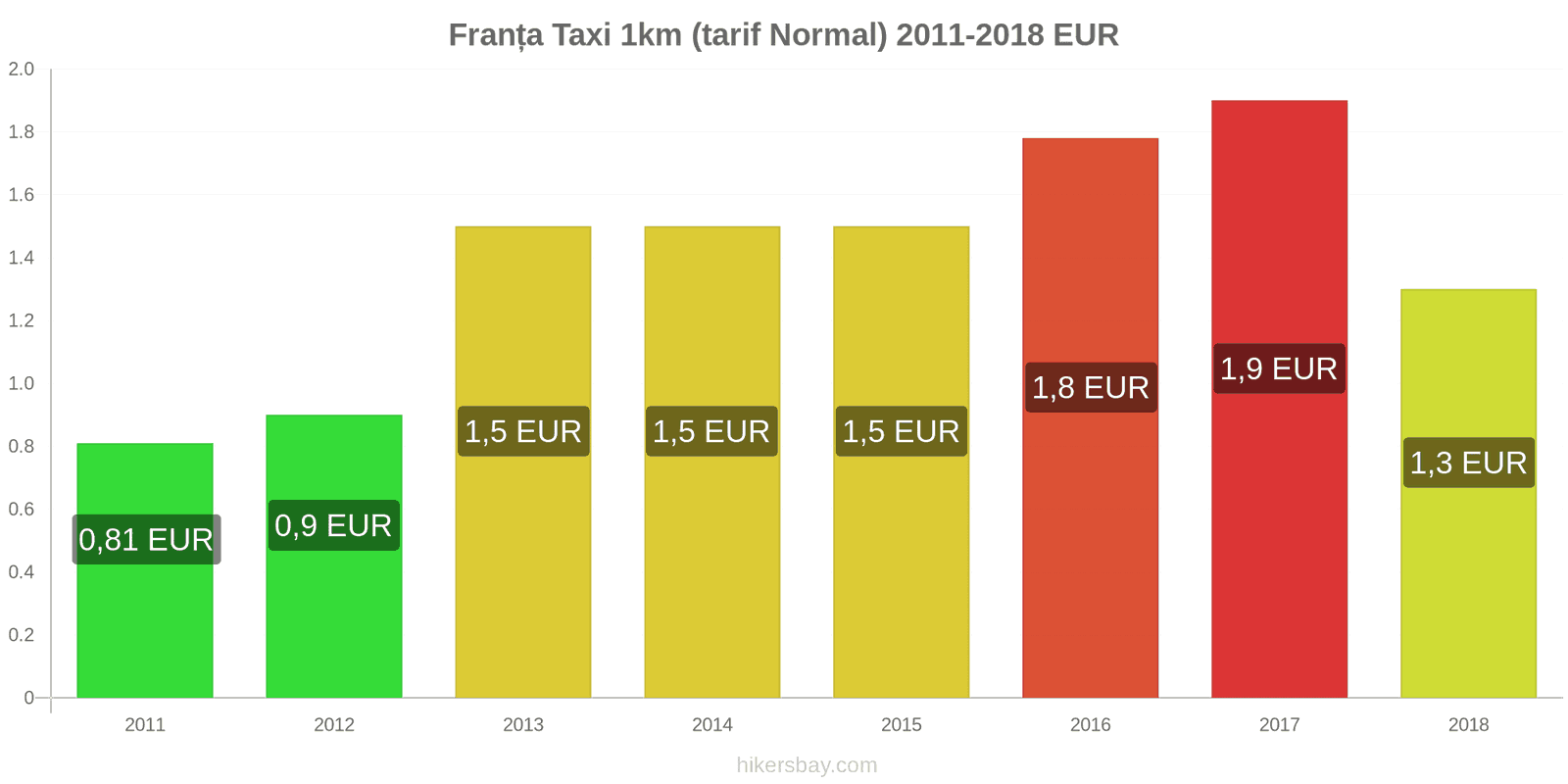 Franța schimbări de prețuri Taxi 1km (tarif normal) hikersbay.com