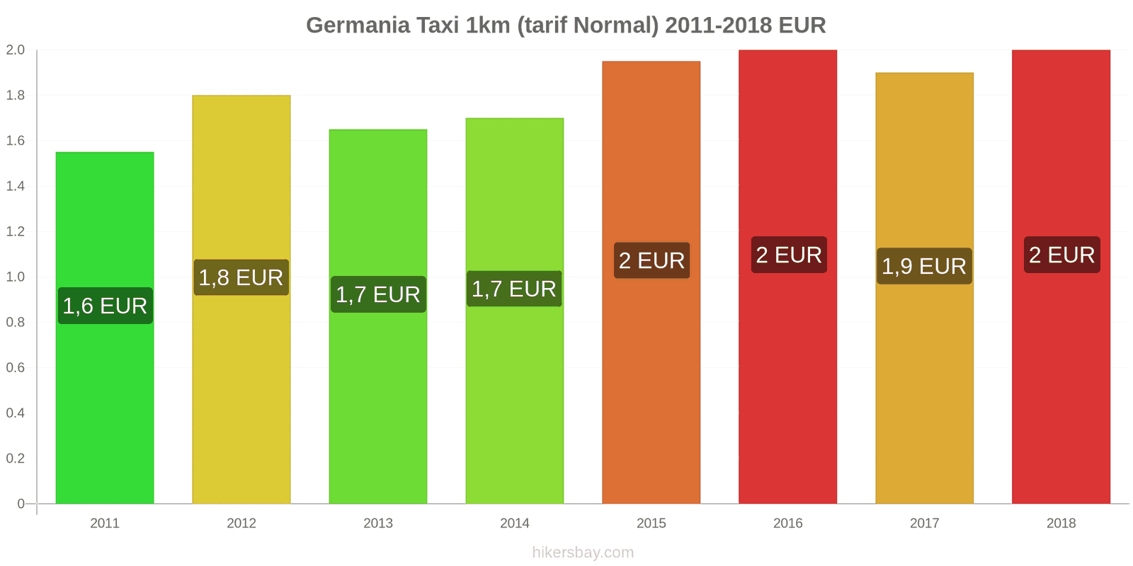 Germania schimbări de prețuri Taxi 1km (tarif normal) hikersbay.com