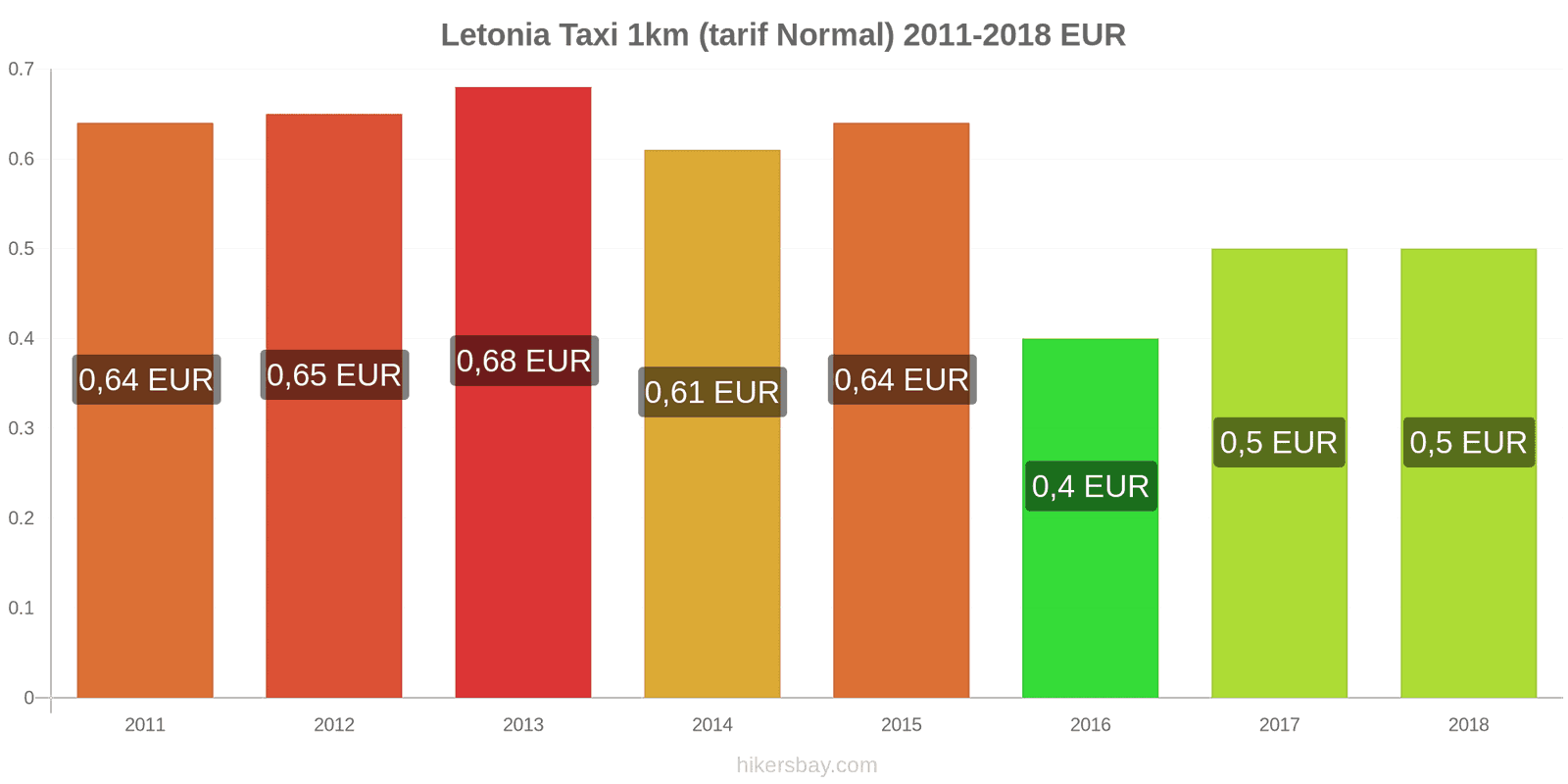 Letonia schimbări de prețuri Taxi 1km (tarif normal) hikersbay.com