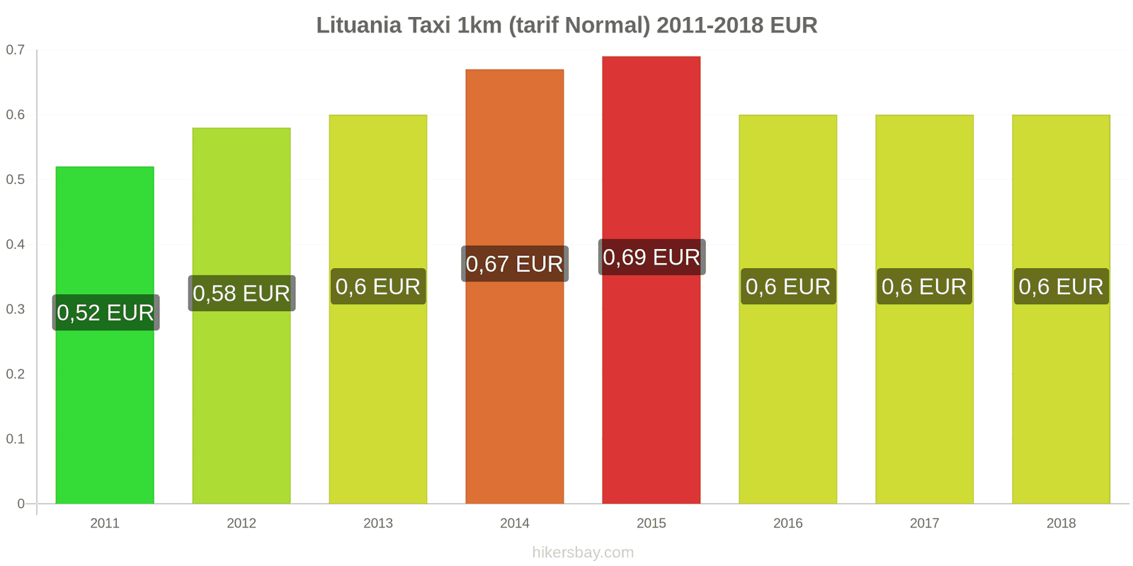 Lituania schimbări de prețuri Taxi 1km (tarif normal) hikersbay.com