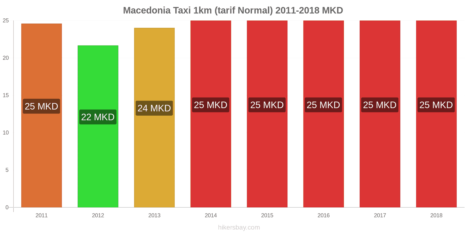 Macedonia schimbări de prețuri Taxi 1km (tarif normal) hikersbay.com