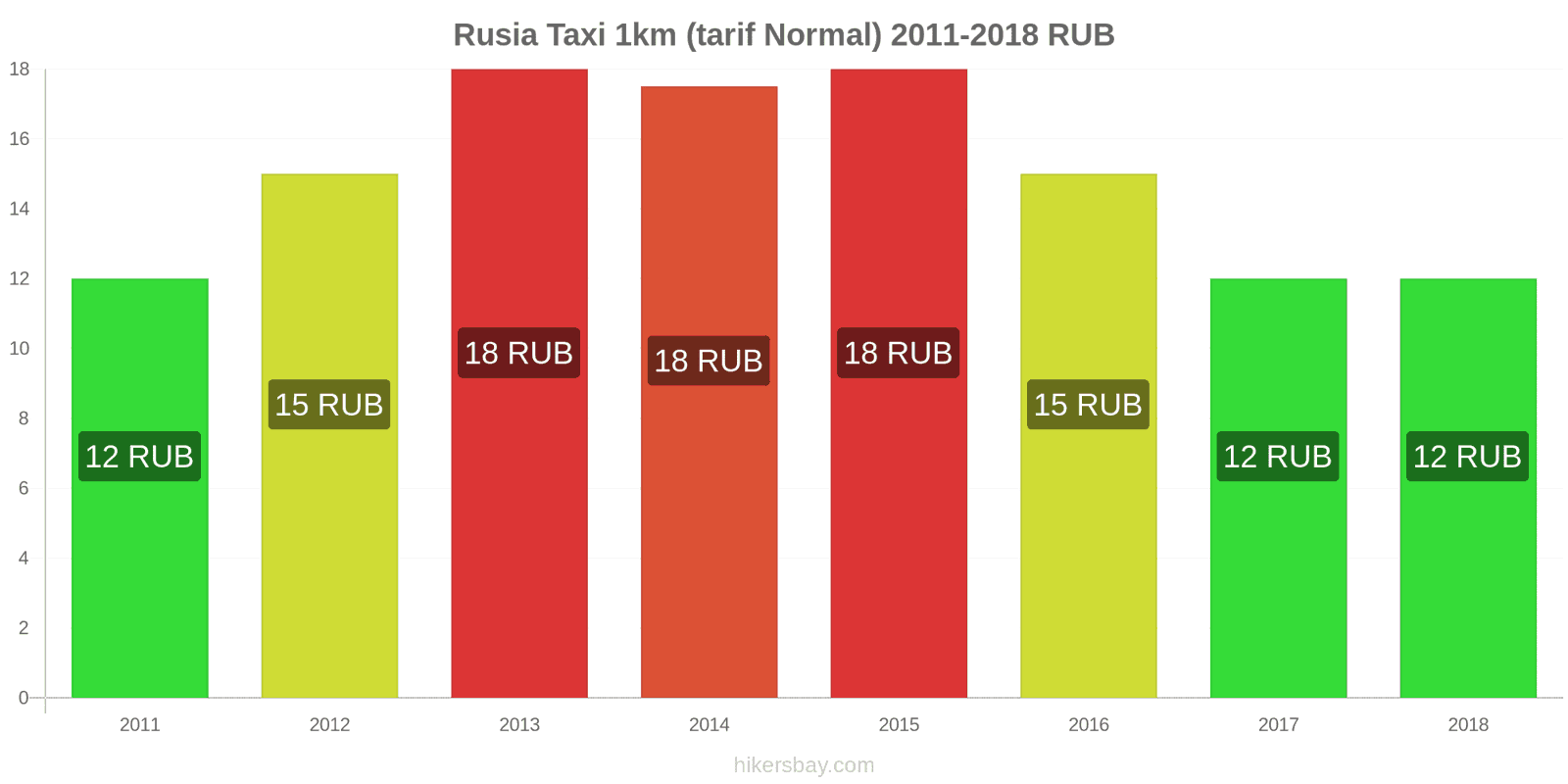 Rusia schimbări de prețuri Taxi 1km (tarif normal) hikersbay.com