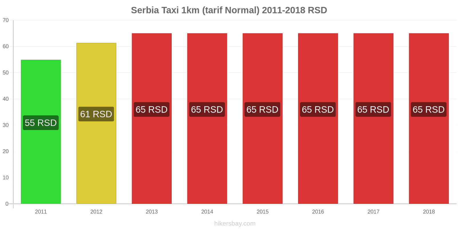 Serbia schimbări de prețuri Taxi 1km (tarif normal) hikersbay.com