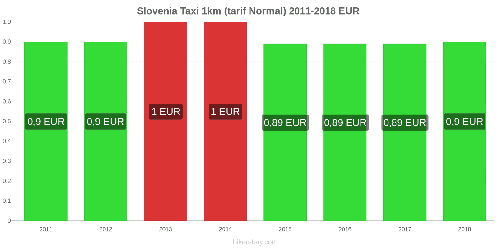 Slovenia schimbări de prețuri Taxi 1km (tarif normal) hikersbay.com