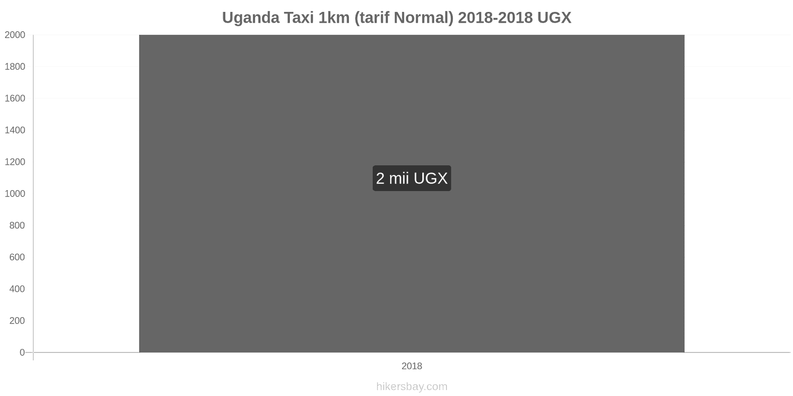 Uganda schimbări de prețuri Taxi 1km (tarif normal) hikersbay.com