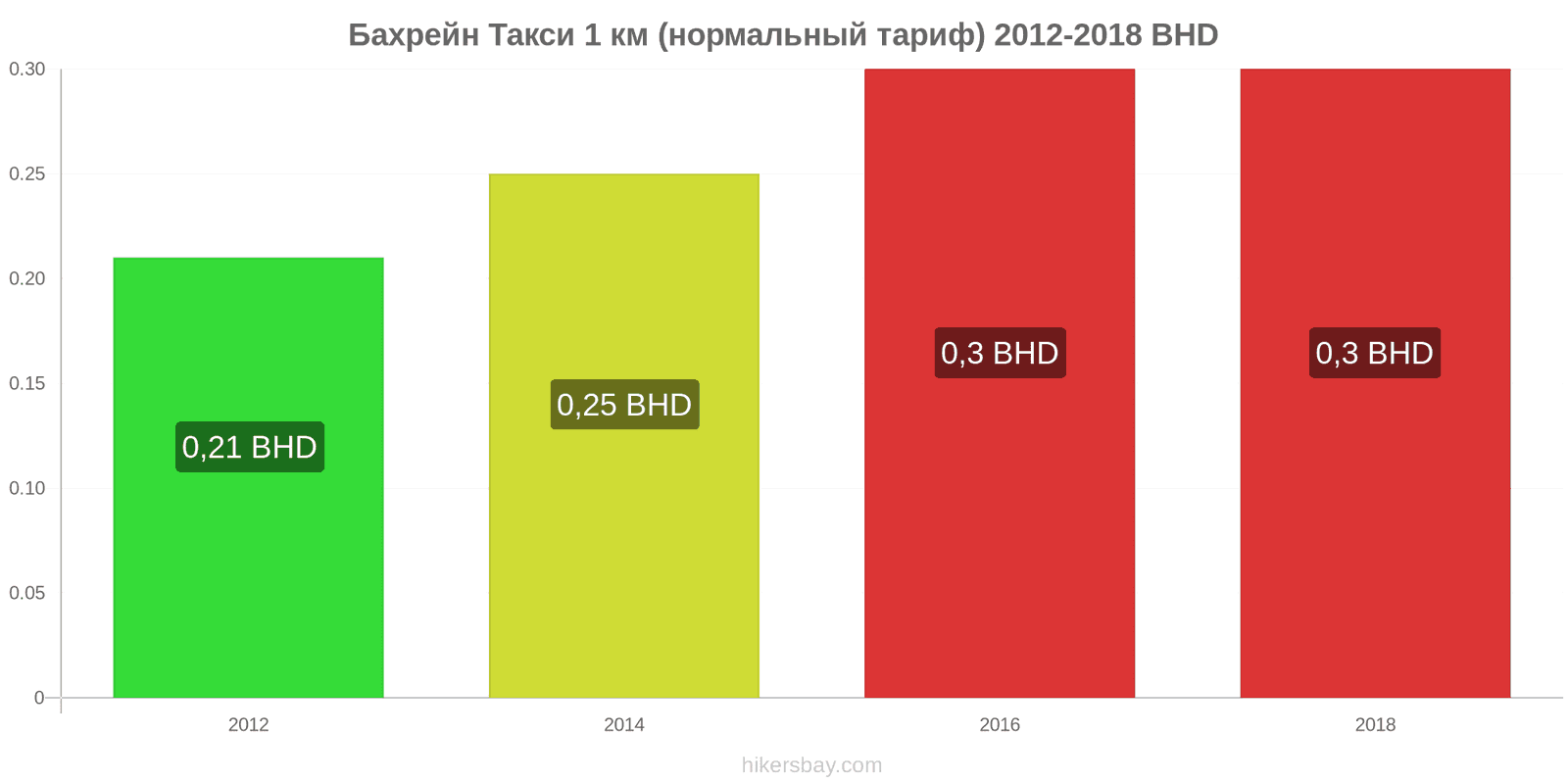 Бахрейн изменения цен Такси 1 км (нормальный тариф) hikersbay.com