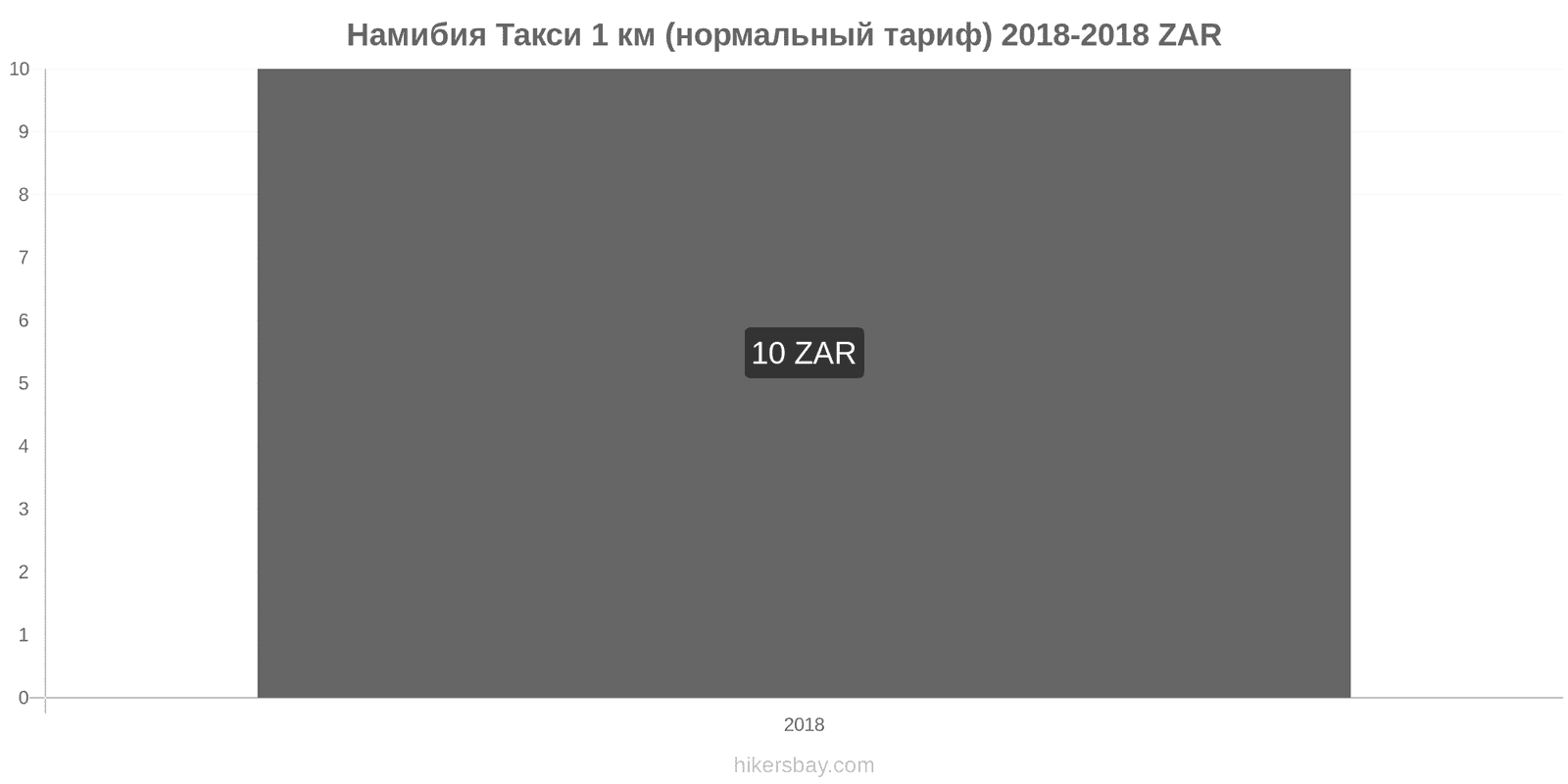 Намибия изменения цен Такси 1 км (нормальный тариф) hikersbay.com