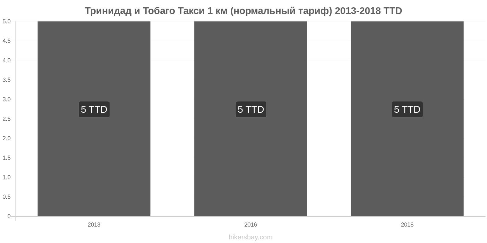 Тринидад и Тобаго изменения цен Такси 1 км (нормальный тариф) hikersbay.com