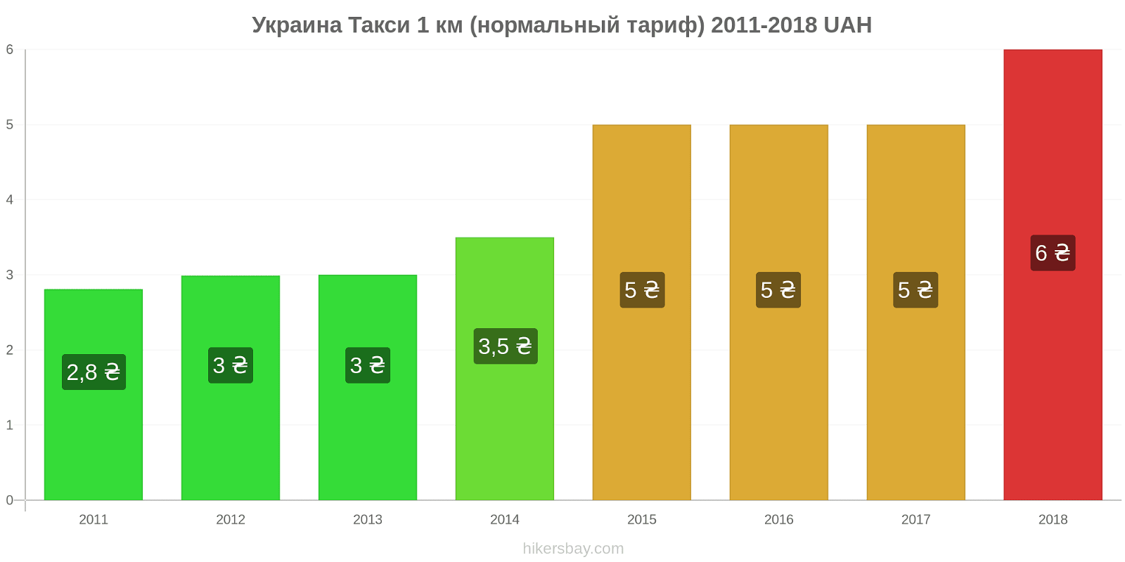 Украина изменения цен Такси 1 км (нормальный тариф) hikersbay.com