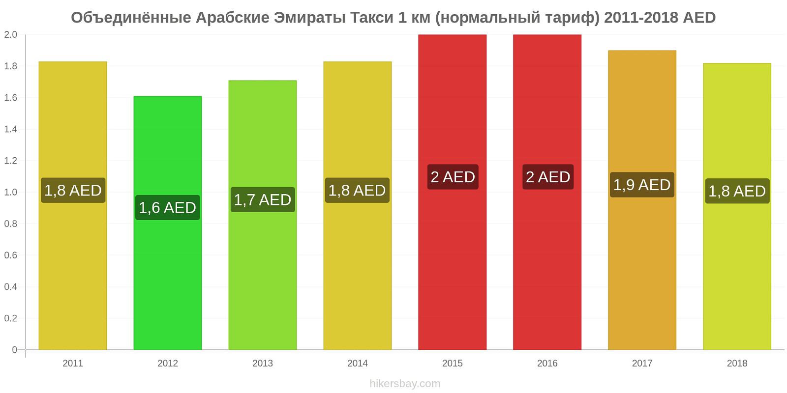 Объединённые Арабские Эмираты изменения цен Такси 1 км (нормальный тариф) hikersbay.com