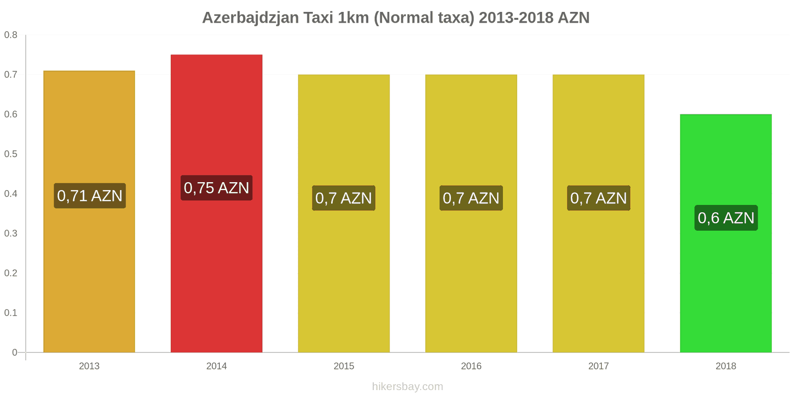 Azerbajdzjan prisändringar Taxi 1km (Normal taxa) hikersbay.com