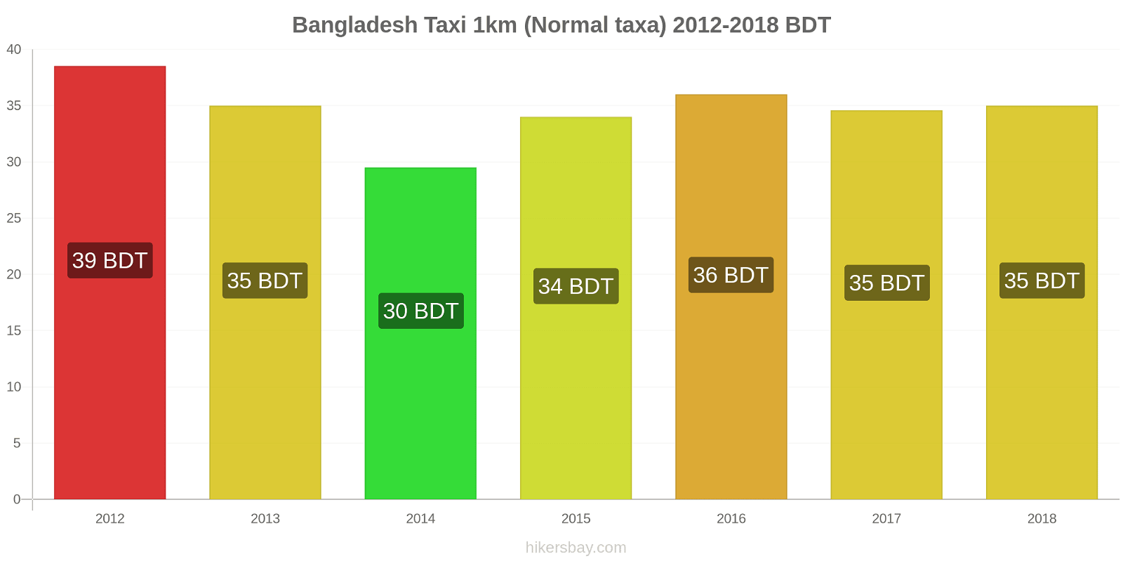 Bangladesh prisändringar Taxi 1km (Normal taxa) hikersbay.com