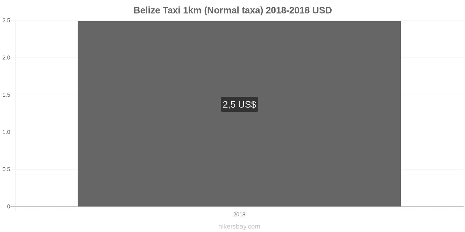 Belize prisändringar Taxi 1km (Normal taxa) hikersbay.com