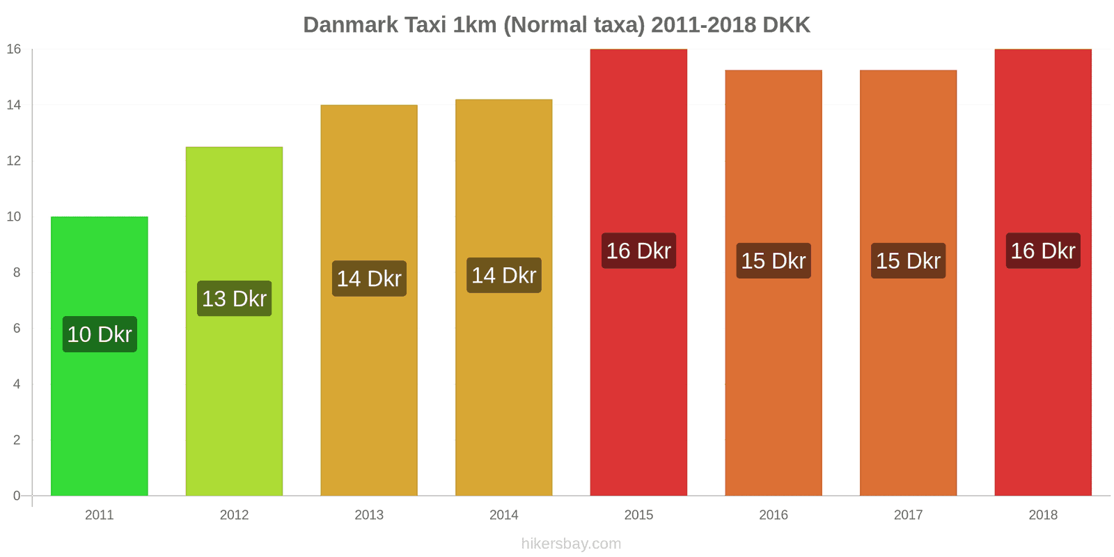 Danmark prisändringar Taxi 1km (Normal taxa) hikersbay.com