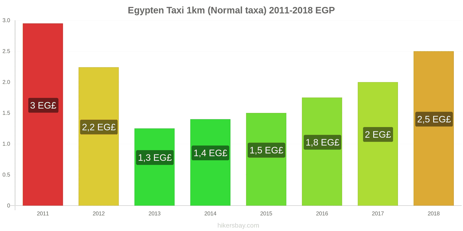 Egypten prisändringar Taxi 1km (Normal taxa) hikersbay.com